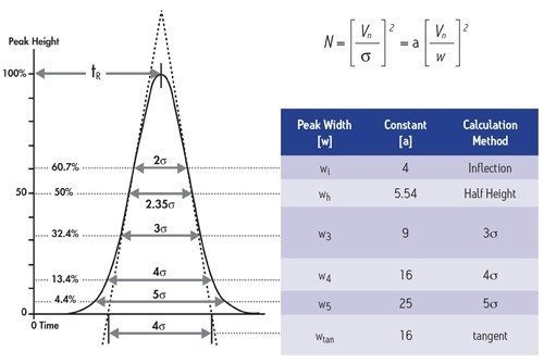 図 10：理論段数を決定する式。ピーク幅（w）が狭いほど、理論段数は高くなります。