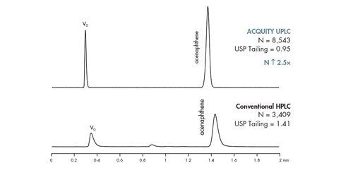 図 11：装置でのバンドの広がりがカラム性能に及ぼす顕著な影響同じカラムを ACQUITY UPLC システムおよび従来の HPLC で使用しました。（ACQUITY UPLC BEH C18 2.1 × 50 mm、1.7 µm カラム、流量 = 0.4 mL/分）