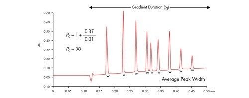 図 42：ピークキャパシティ方程式の高速分離への適用。ここで、0.37 分はグラジエントの時間、0.01 分は平均ピーク幅で、ピークキャパシティは 38 になります。ピーク幅はピーク高さの 13.4%（4σ）の位置で測定しました。