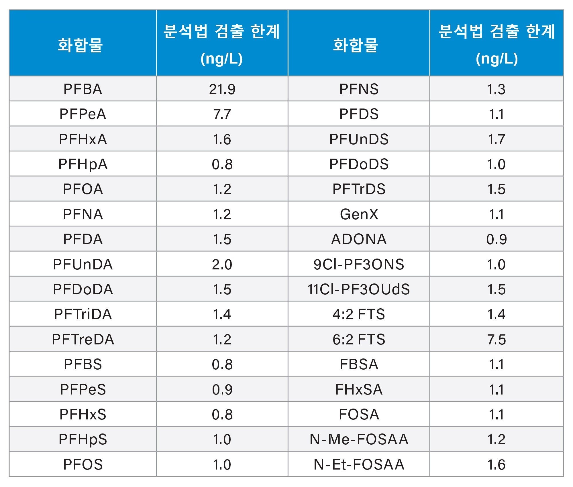 직접 주입 방법을 사용하여 준비된 정제수에서 측정된 분석법 검출 한계(MDL).