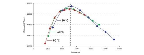 Figura 49: A eficiência máxima é alcançada em pressões semelhantes, independentemente da temperatura. Retenção isocrática de amilbenzeno em uma Coluna ACQUITY UPLC BEH C18 2,1 x 100 mm de 1,7 µm.