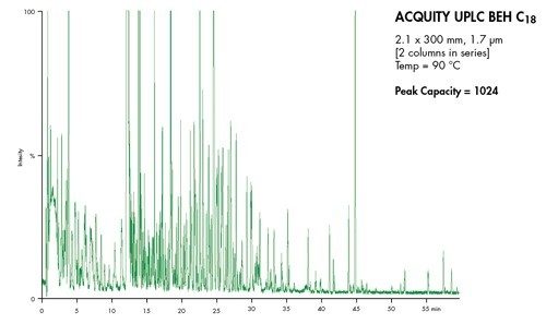 Figura 53: Combinação de temperatura elevada com a tecnologia UPLC para maximizar a capacidade de pico em uma amostra de urina de um paciente diabético.