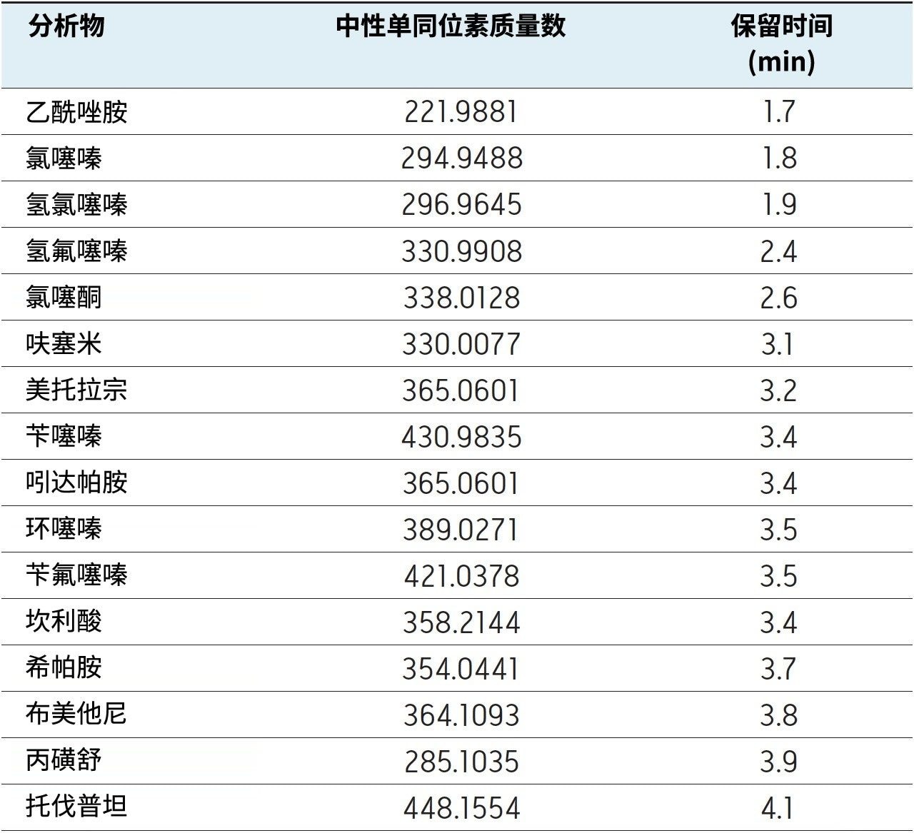  分析物的保留时间和中性质量数