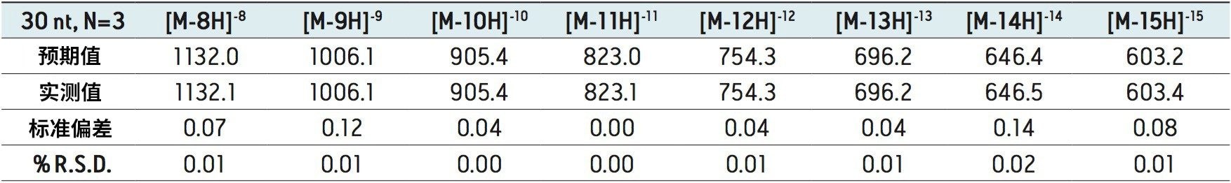 m/z准确度评估