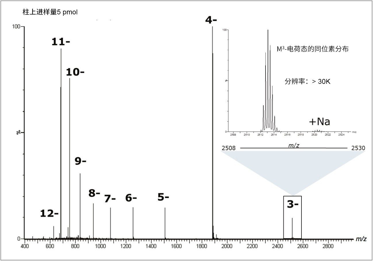 MassPREP OST标准品中25 nt polyT寡核苷酸的ESI组合原始谱图。