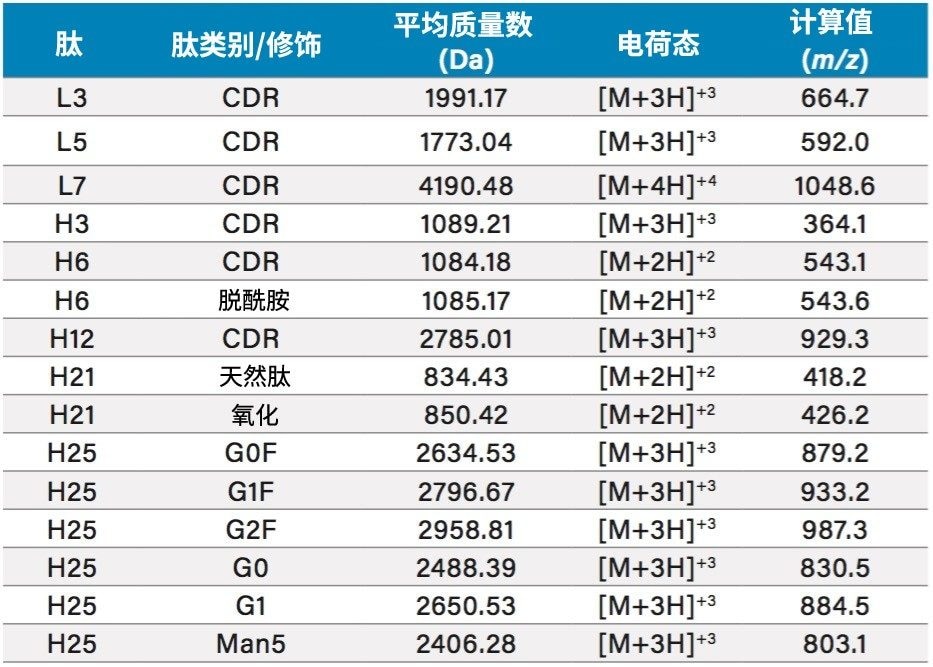 分析报告的属性对应的肽信息