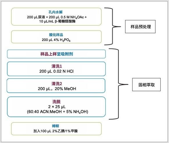 图1.使用Oasis MCX µElution板分析尿液样品中的苯二氮卓类药物时所用萃取方法的详细信息。酶水解和样品预处理均在萃取板的孔内进行，尽可能减少了转移步骤。免除了活化和平衡步骤，极大地简化了操作流程。