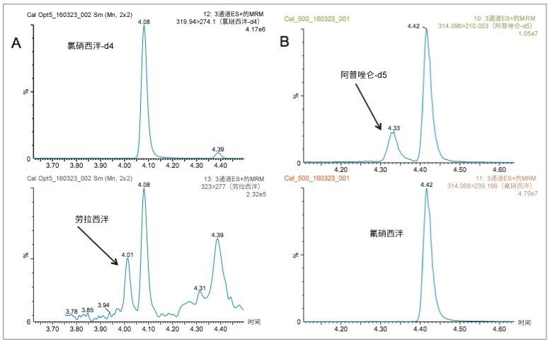 图3.使用CORTECS UPLC C18+ 1.6 µm色谱柱分离关键分析物对获得的色谱图。A. 氯硝西泮-d4对劳拉西泮的MRM有干扰，但二者在该色谱柱上实现了基线分离。B. 4.33 min处的阿普唑仑-d5与4.42 min处的氟硝西泮实现了基线分离。