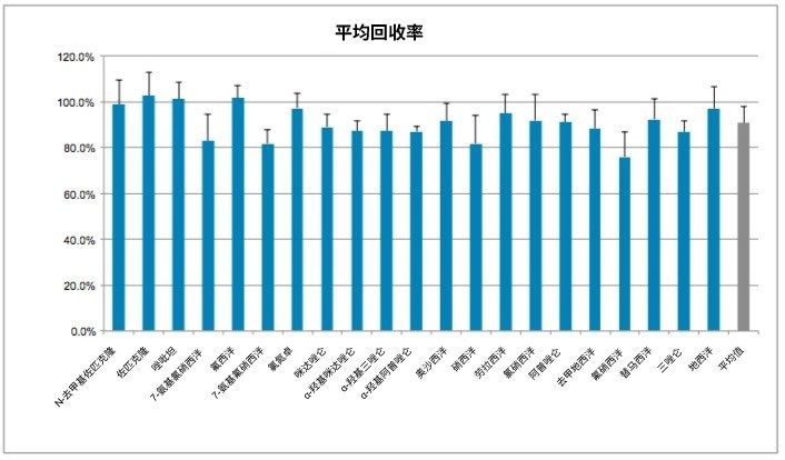 图4.本应用中化合物的萃取回收率。图中所示的值为四次独立萃取的平均值。由图可见回收率在76%~102.5%范围内，平均回收率为91%。对吸附剂直接上样，不进行活化和平衡，并未影响分析物回收率。