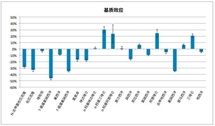 图5.苯二氮卓类药物的基质效应。与使用反相吸附剂(Oasis HLB)时高达25.3%的基质效应相比，Oasis MCX混合模式SPE板将绝对基质效应降至17.7%。