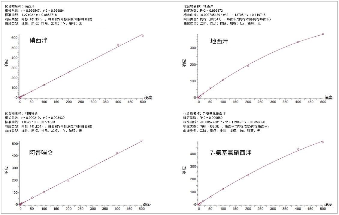 图6.苯二氮卓类药物的代表性校正曲线。硝西泮和阿普唑仑采用1/x线性曲线拟合，地西泮和7-氨基氯硝西泮采用1/x加权的二次曲线进行最佳拟合。