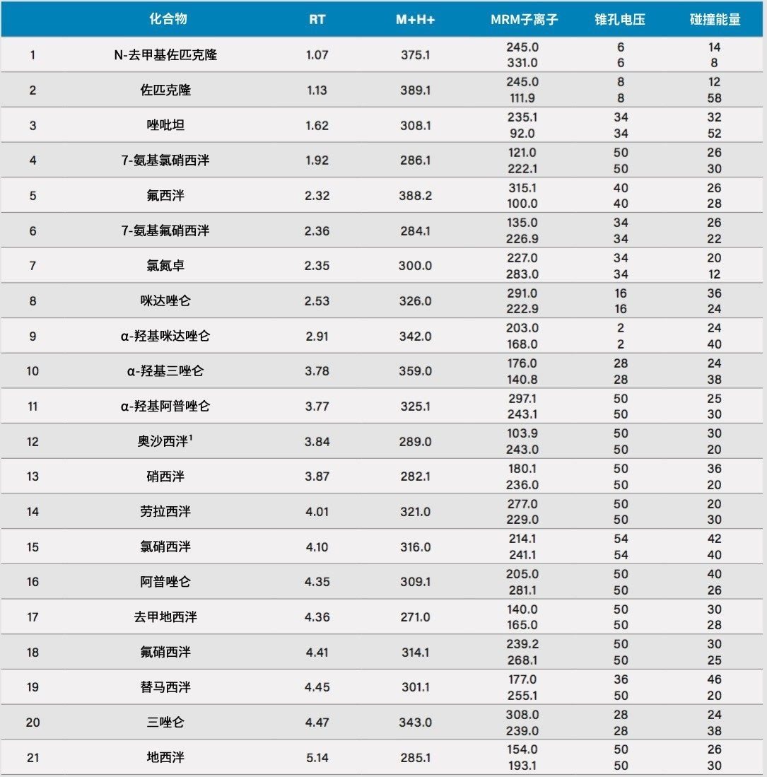 表1.本应用中分析的苯二氮卓类药物及其代谢物的分析物列表、保留时间和MS参数。1将奥沙西泮的母离子设置为289，以避免在m/z 287处观察到硝西泮-d5的干扰。