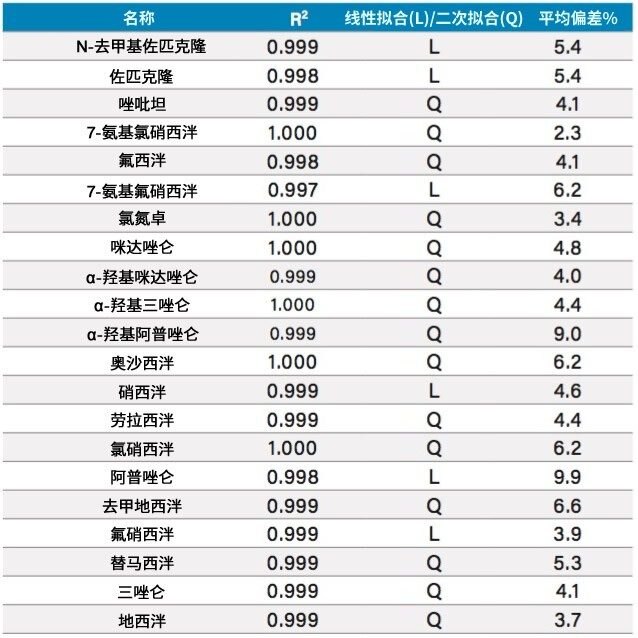 表3.本应用中所有化合物的校正数据汇总。平均偏差%是指曲线上所有校正点的偏差绝对值的平均值。