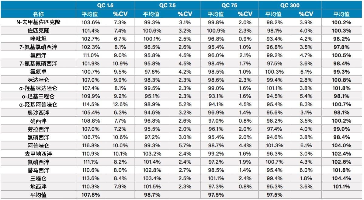 表4.批次内QC结果。N=6。图中所示的平均值为每个QC水平下每种化合物的平均值以及所有化合物的平均值。