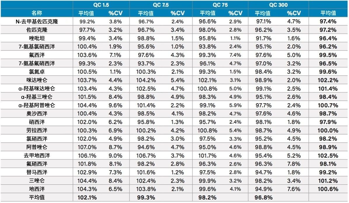 表5.批次间QC结果。所示值为四个单独的萃取批次的平均值和%CV。图中所示的平均值为每个QC水平下每种化合物的平均值以及所有化合物的平均值。