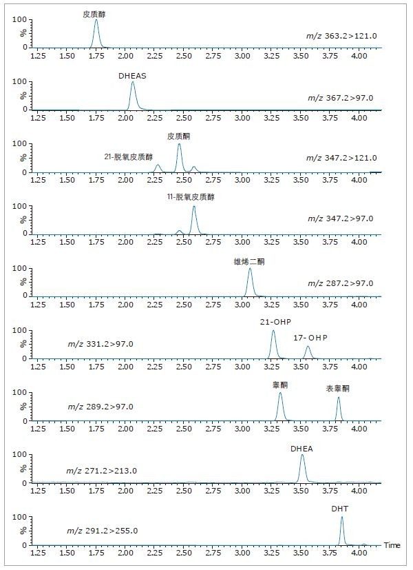 ACQUITY UPLC HSS T3色谱柱分离一系列类固醇激素的色谱选择性。