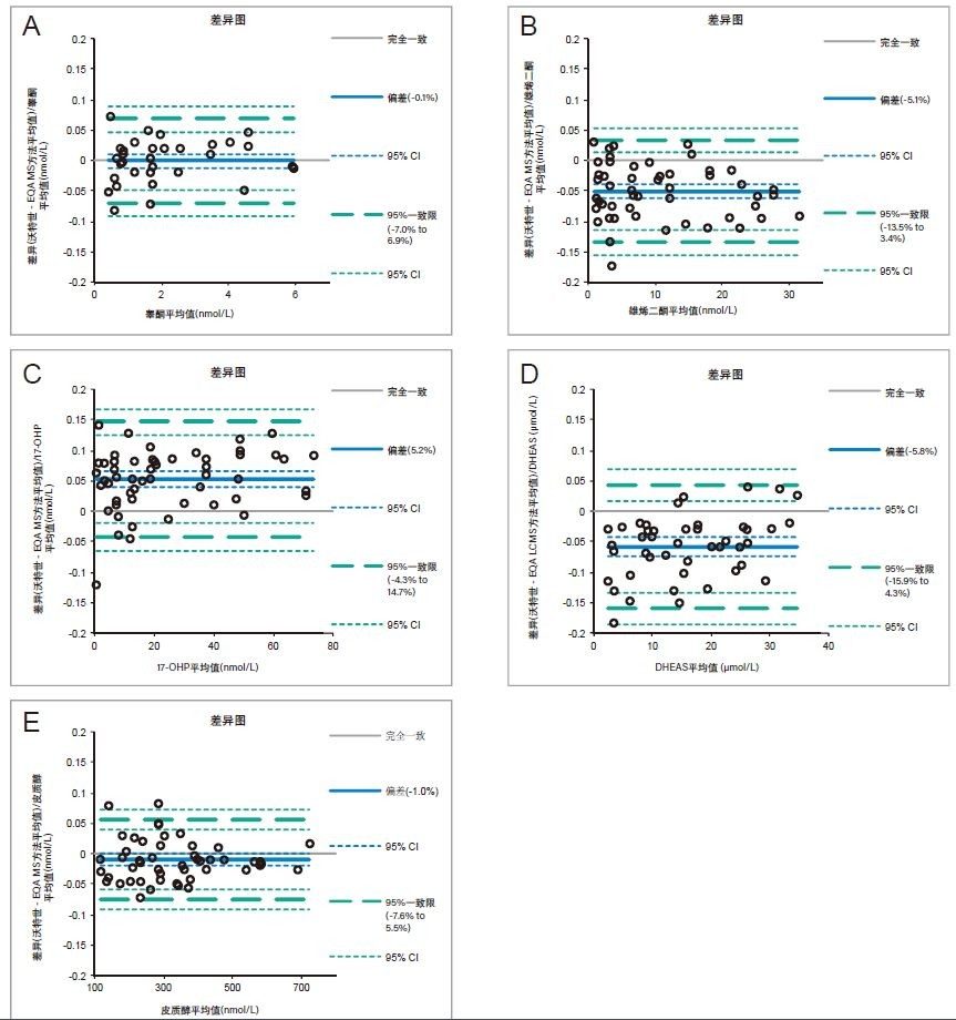 Altman-Bland一致性分析，对比了采用Waters LC-MS/MS方法和EQA方案MS方法分析(a)睾酮、(b)雄烯二酮、(c)17-OHP、(d) DHEAS和(e)皮质醇的结果。