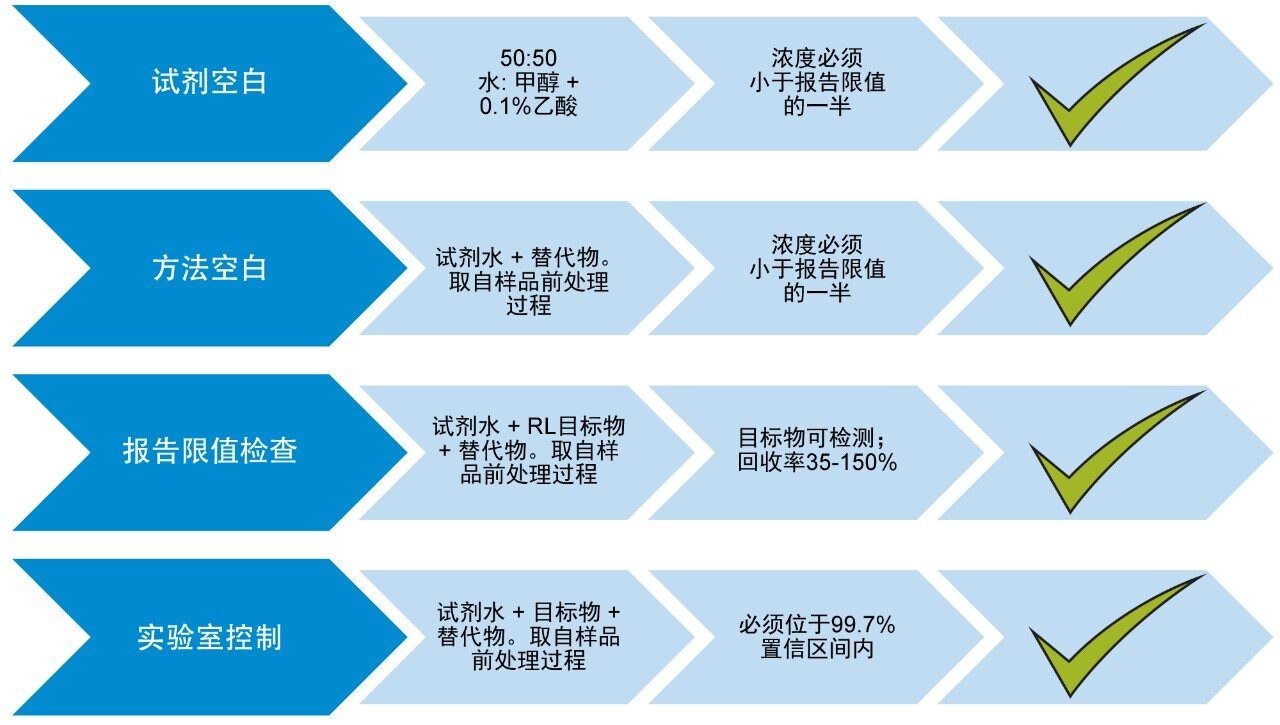 图4.ASTM 7979-17方法设定的对照样品标准