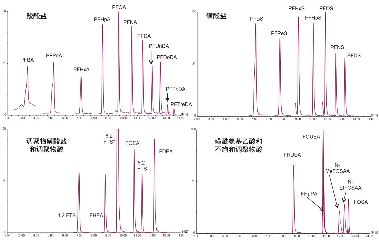 PFAS化合物检测