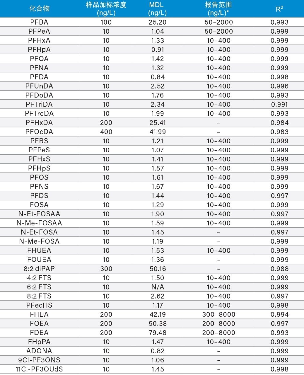 表2.该方法中所有化合物的方法检测限(MDL)结果