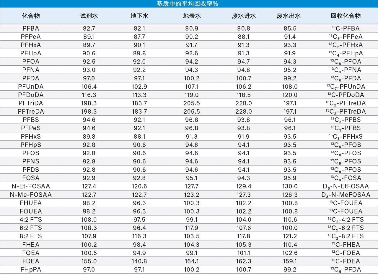 表3.加标到水样中的所有化合物的回收率百分比