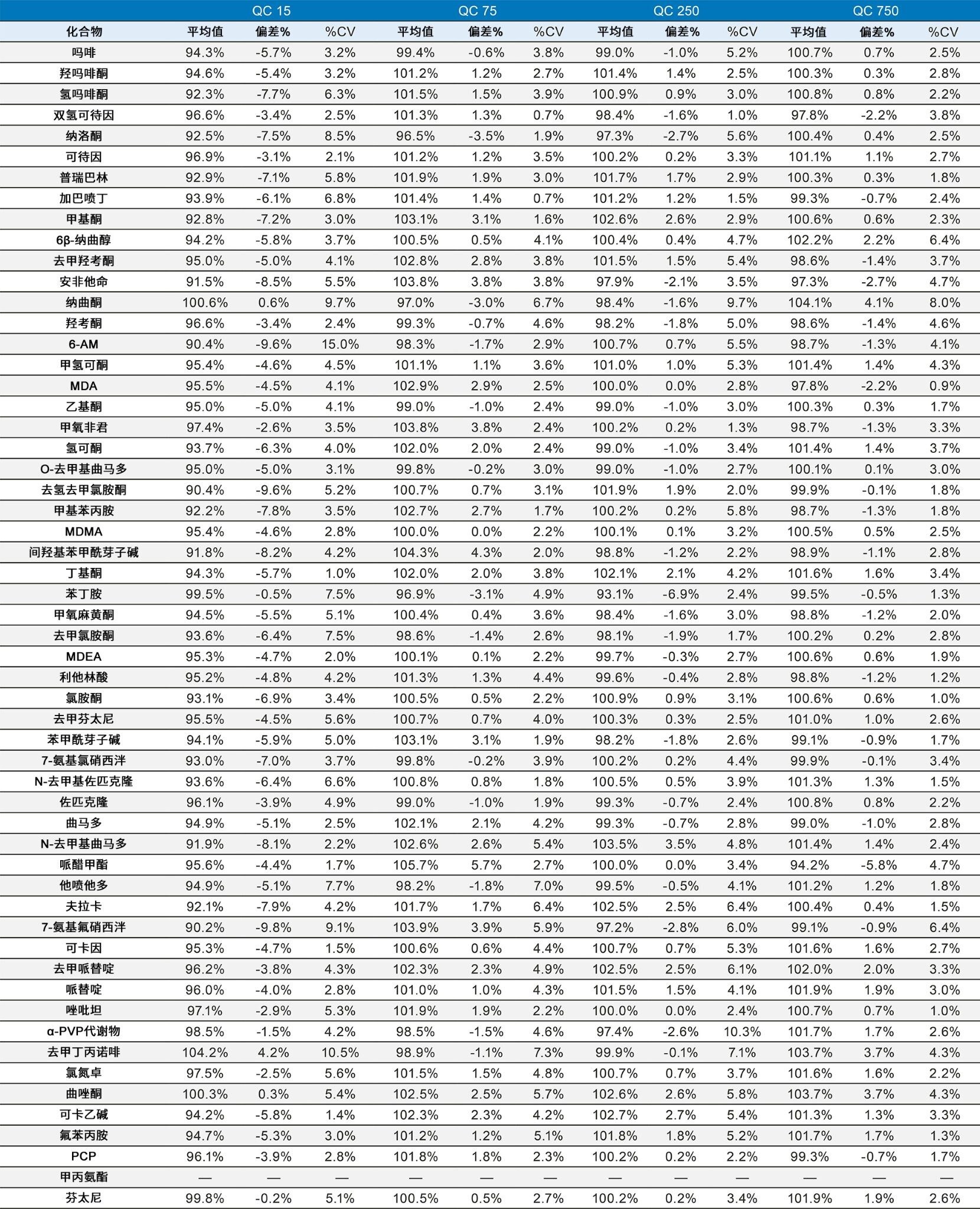 批次间定量结果汇总（N=5天）