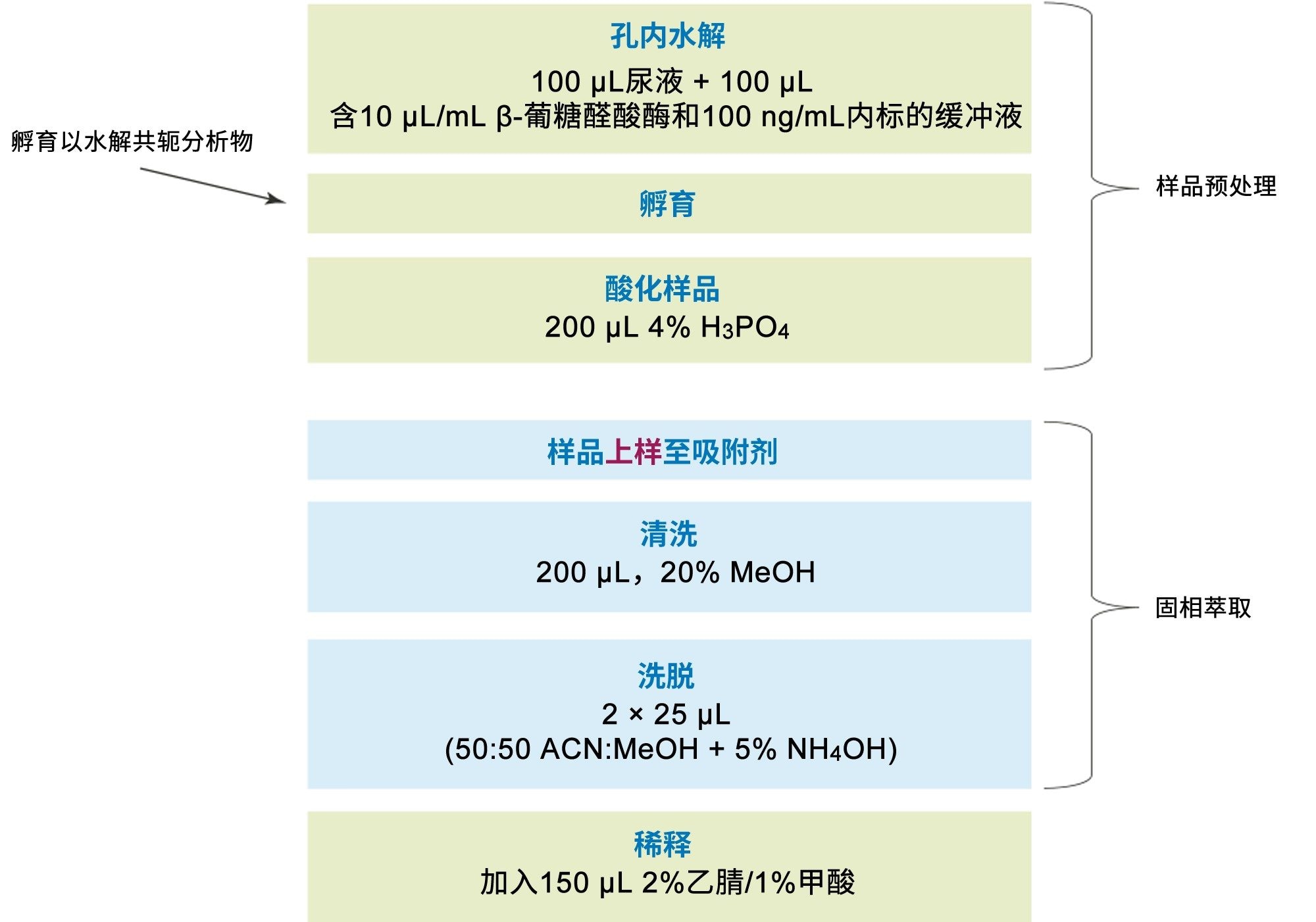 使用Oasis MCX µElution板分析综合性药物组时所用萃取方法的详细信息。