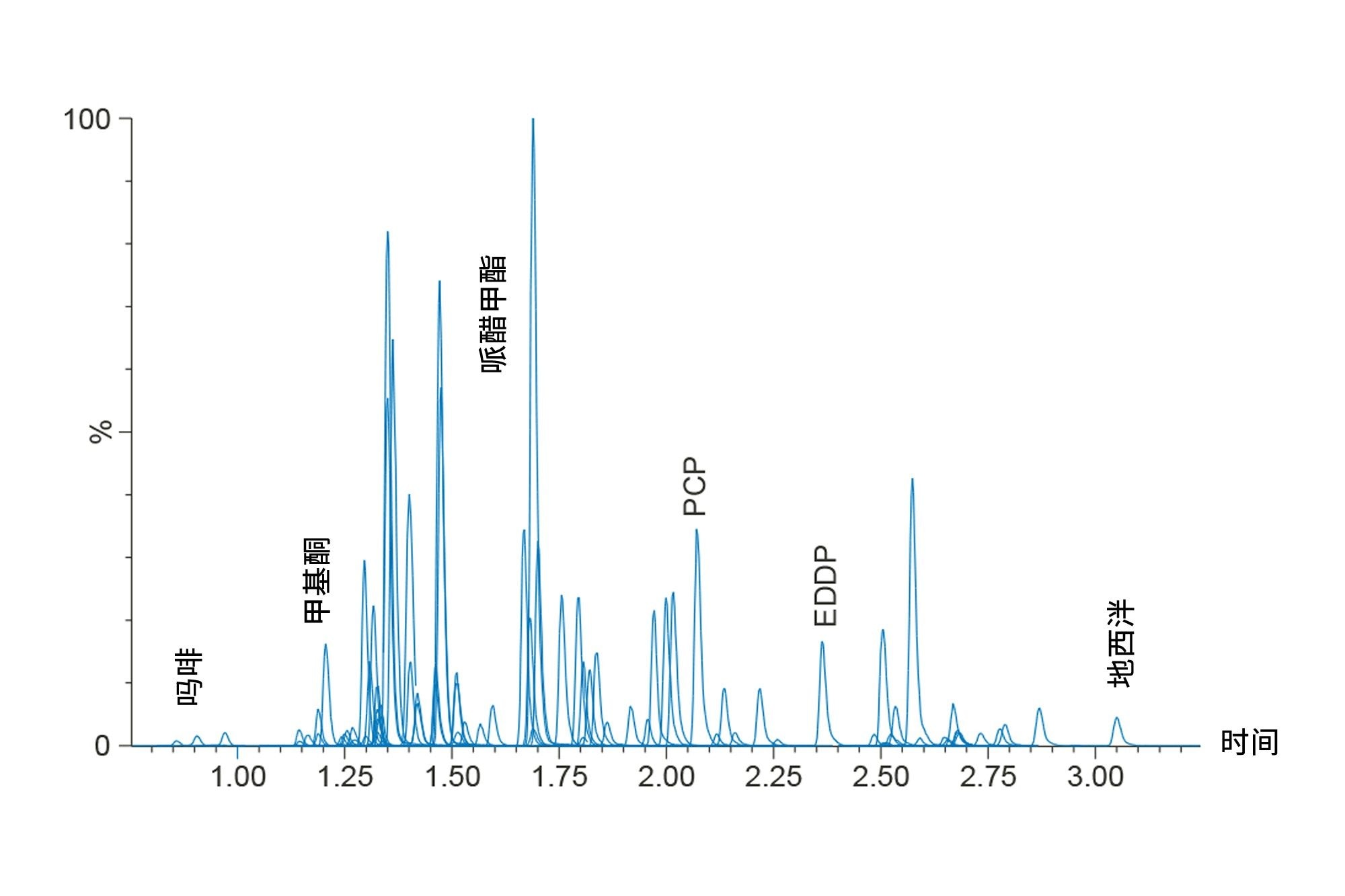 图2.采用ACQUITY UPLC BEH C18色谱柱得到的所有化合物的色谱图。最早洗脱的化合物为吗啡，在0.86分钟时洗脱；最晚洗脱的化合物为地西泮，在3.05分钟时洗脱。