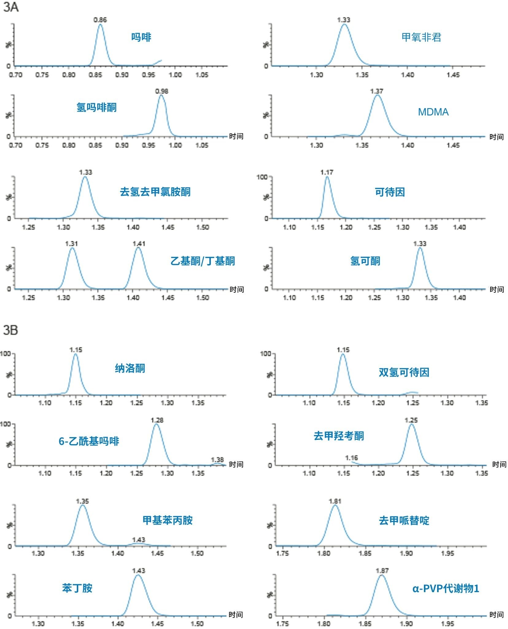 图3A和3B.可能相互干扰的化合物的选定色谱图。在所有示例中，化合物要么实现了基线分离，要么不含任何引起干扰的子离子。色谱柱：ACQUITY UPLC, BEH C18, 1.7 µm, 2.1 x 100 mm。