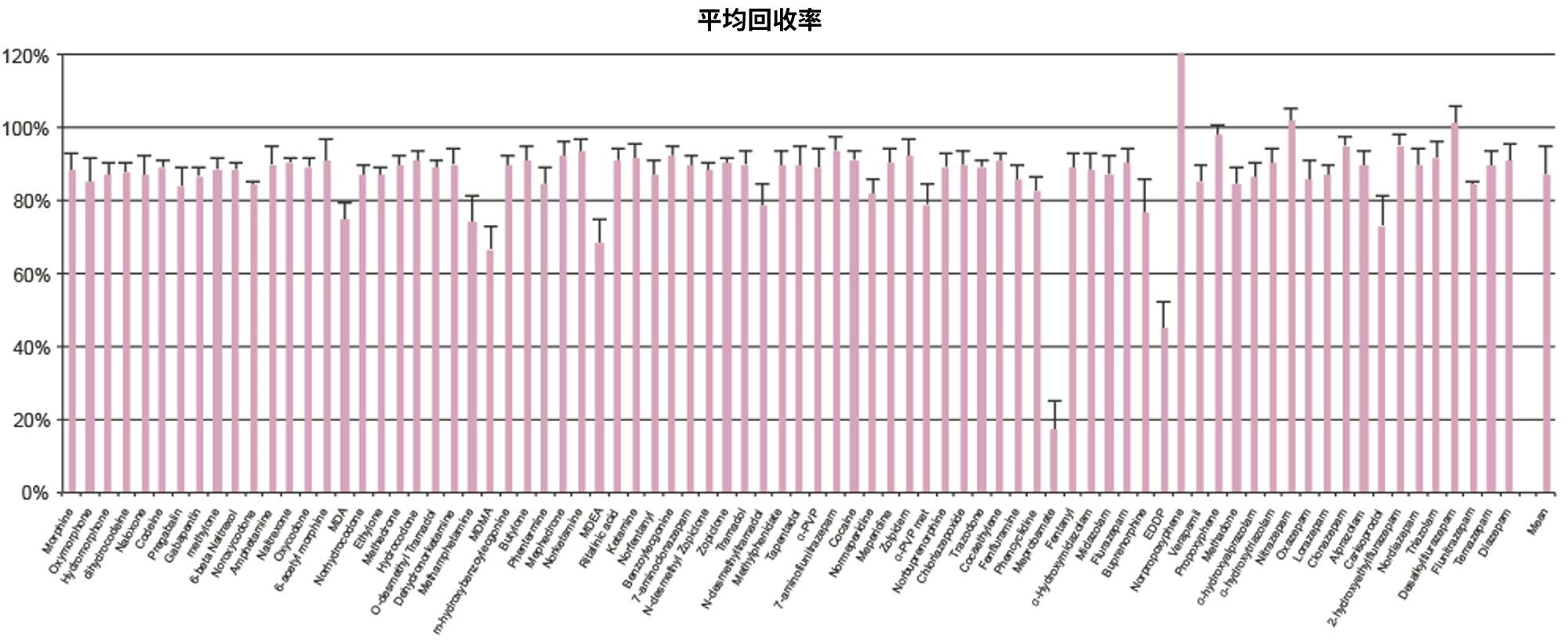 图4.本应用中化合物的平均萃取回收率。值表示六批不同尿样的平均值。对于每个批次，N = 4。