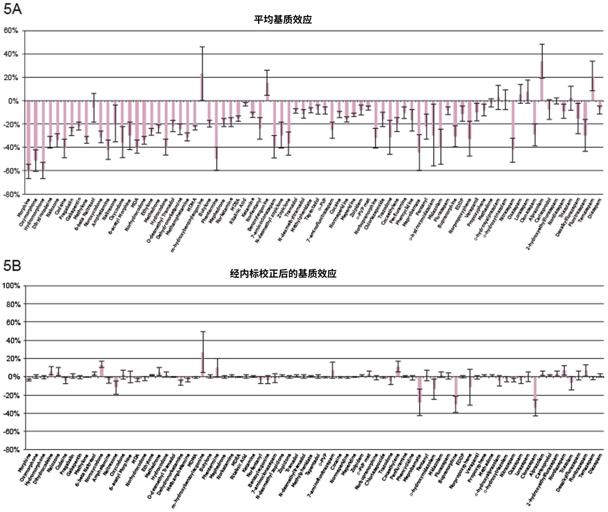 图5A.六批尿样中所有化合物的平均基质效应。数据条表示平均基质效应，误差条表示标准偏差。图5B.六批尿样中经内标校正的基质效应。在上图中，图5A中的基质效应已经过内标校正。在评估的所有化合物中，仅两种化合物的标准偏差超过20%，并且仅三种定量评估化合物的校正后基质效应大于20%。