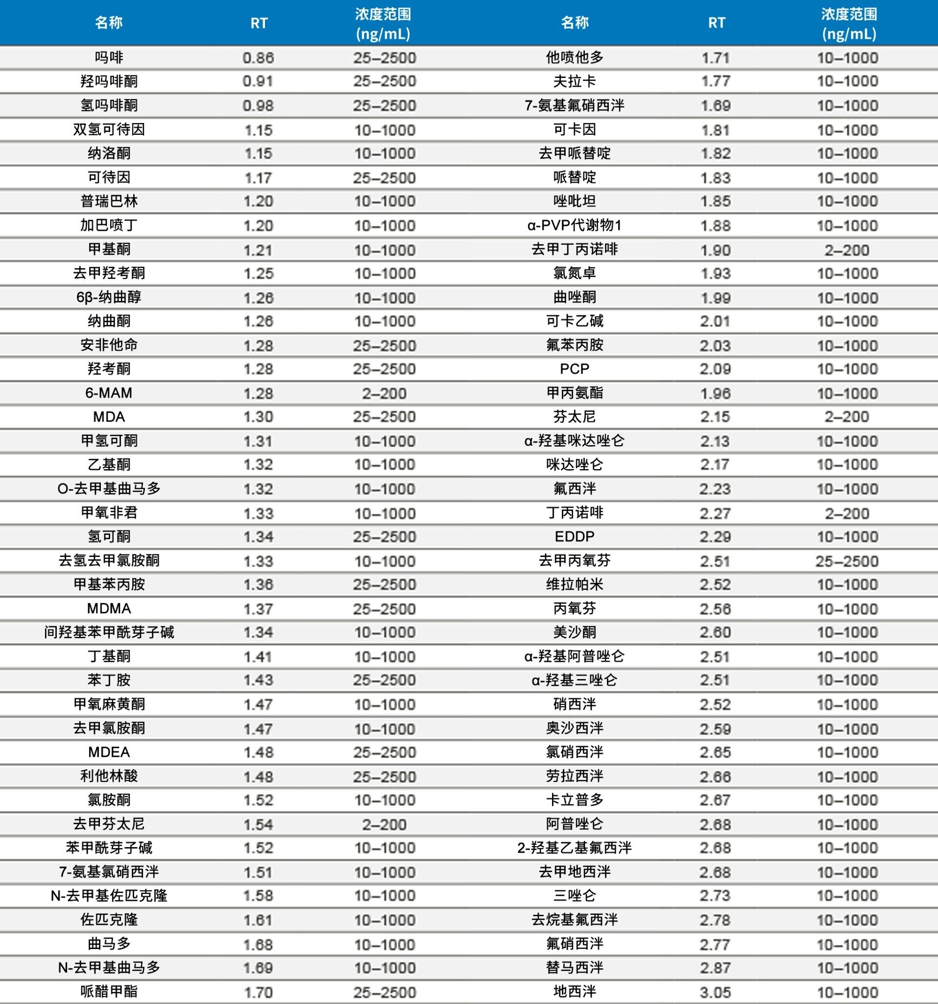 表1.所有化合物的保留时间和校准范围