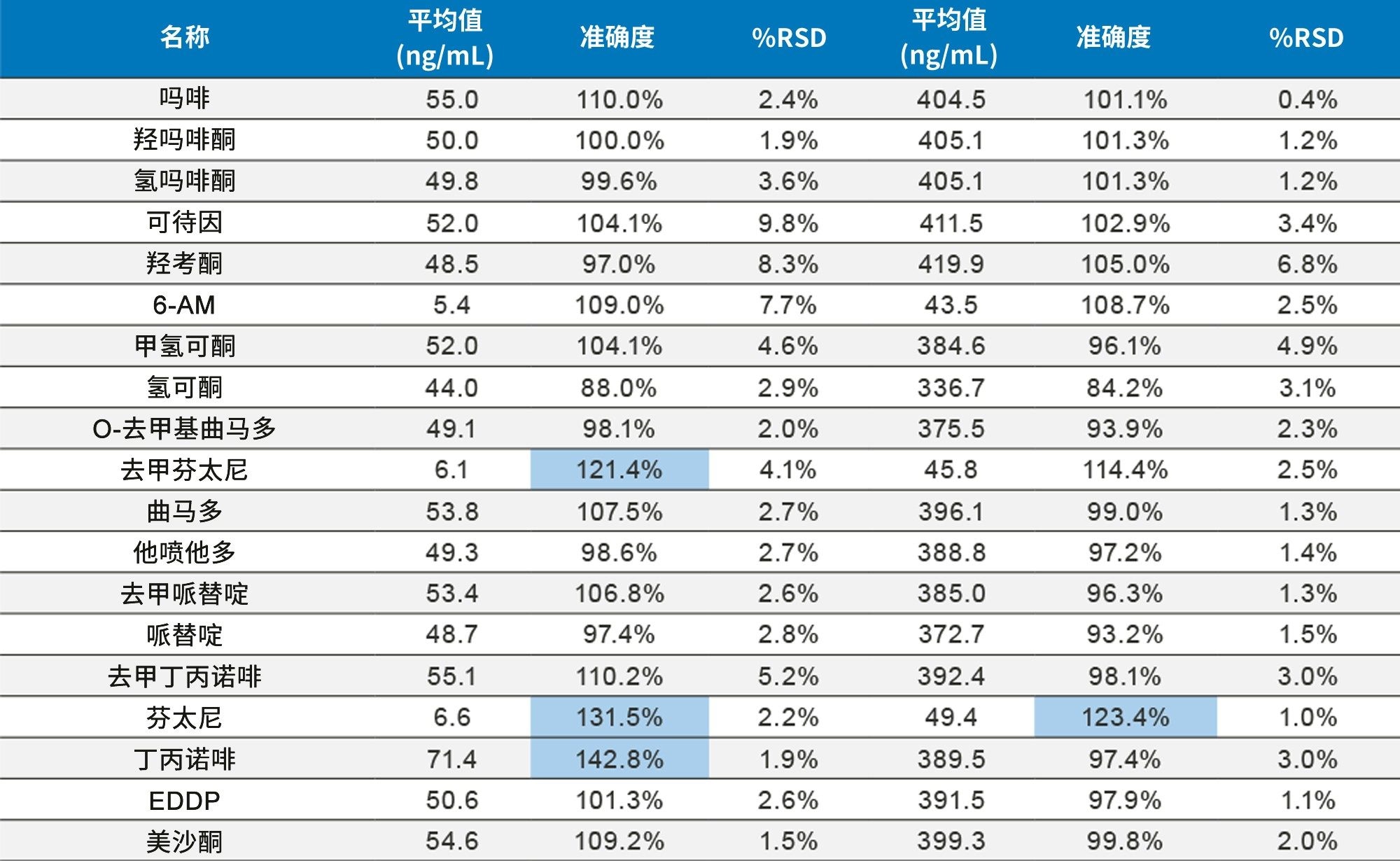 表2A.外部质控样品中阿片类药物的结果。每个样品重复分析四次。突出显示的单元格表示偏差值大于20%。