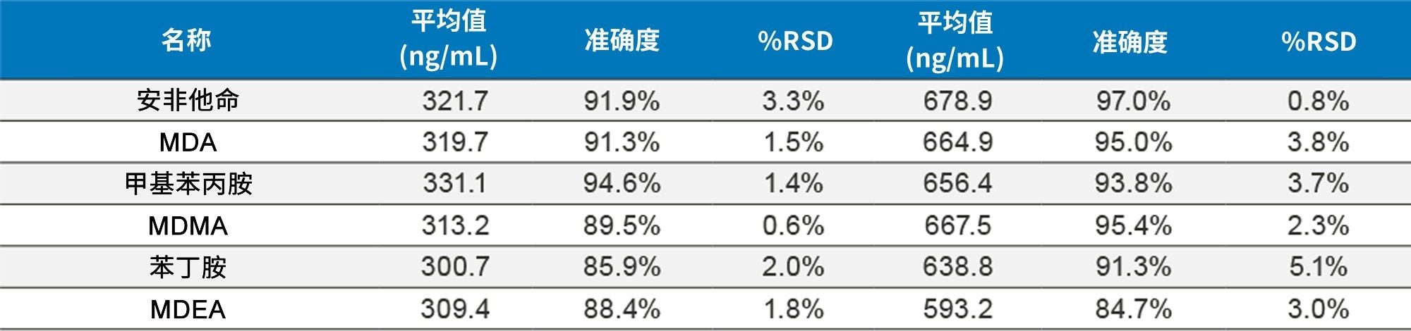 表2B.外部质控样品中胺类兴奋剂的结果。每个样品重复分析四次。