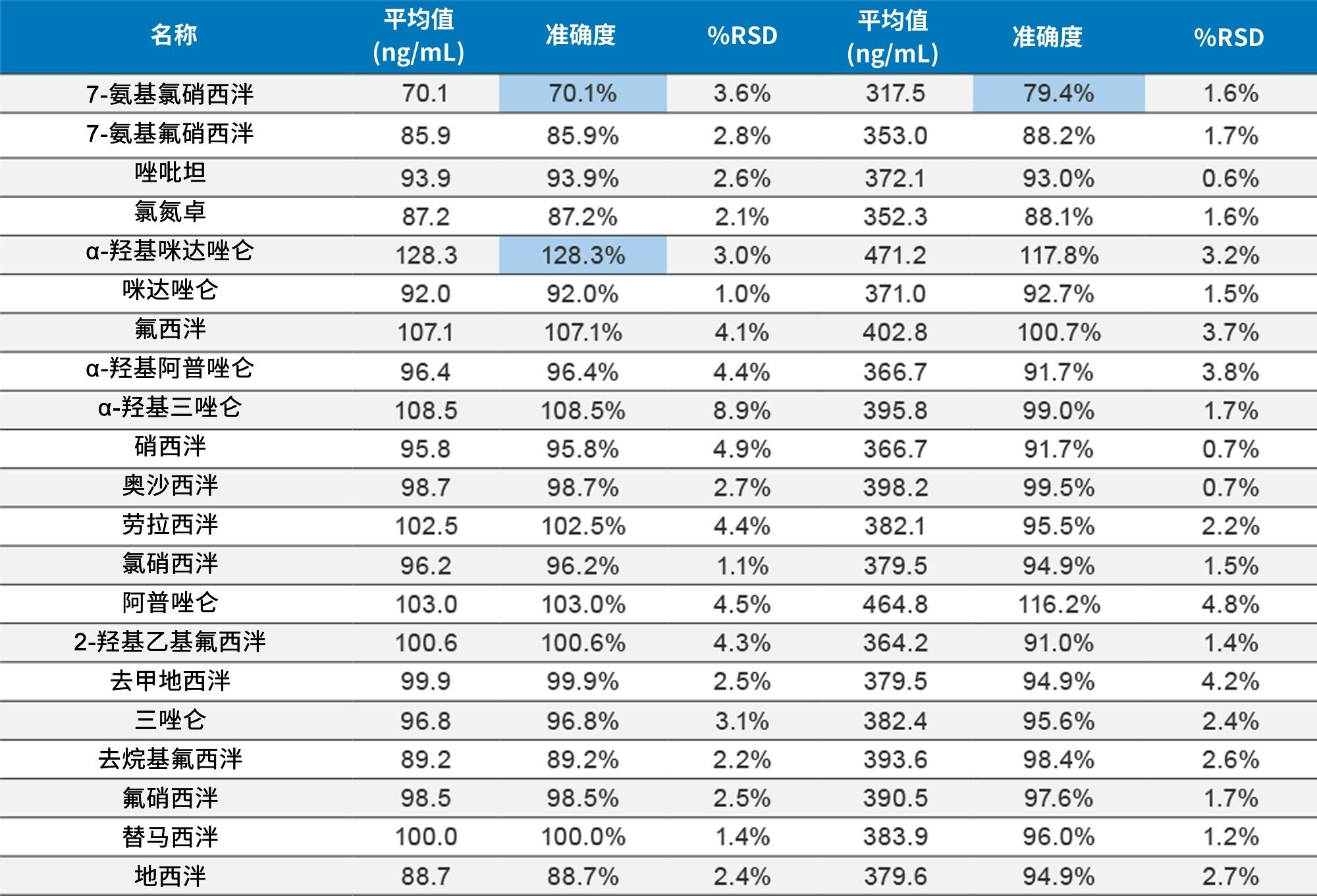 表2C.外部质控样品中苯二氮卓类药物的结果。每个样品重复分析四次。突出显示的单元格表示偏差值大于20%。