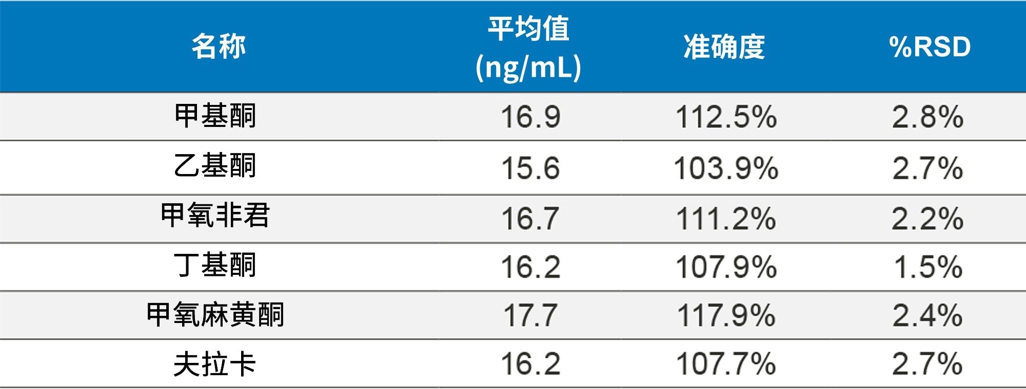 表2D.外部质控样品中合成卡西酮的结果。每个样品重复分析四次。