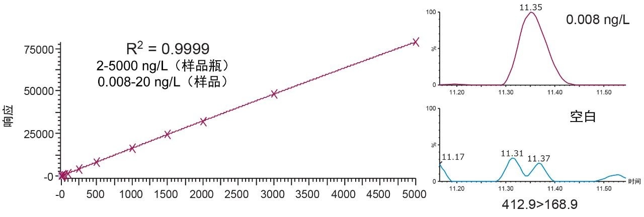 图3.PFOA的线性和灵敏度结果，图中所示为校准曲线以及浓度为检测限0.008 ng/L的峰与空白的对比。