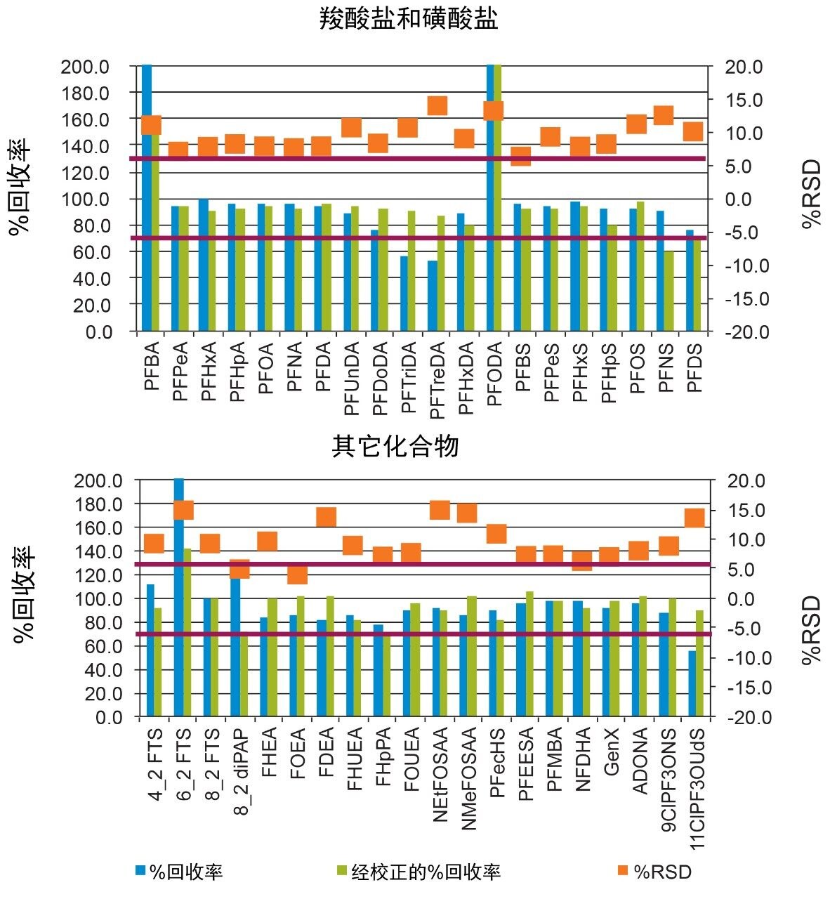 图4.该方法中所分析的所有PFAS化合物的方法回收率（蓝色条柱/左轴）和方法重现性（橙色方块/右轴）。经调整的回收率（绿色条柱/左轴）表示经过内标校正的化合物响应值。