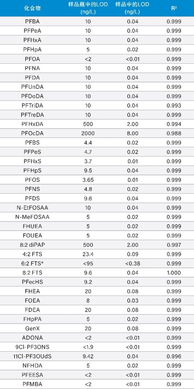 表1.所有PFAS化合物在样品瓶中和样品中的检测限