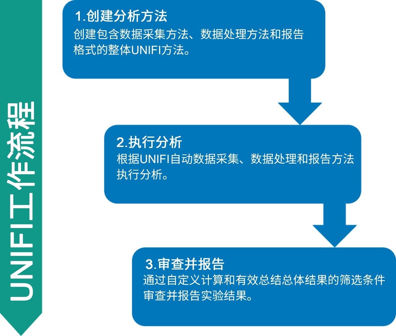 完整分子量分析工作流程的自动化和标准化