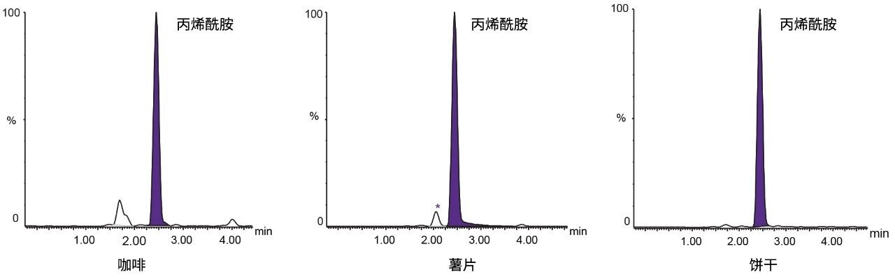 图3.按基准浓度加标的各种商品中丙烯酰胺的色谱图