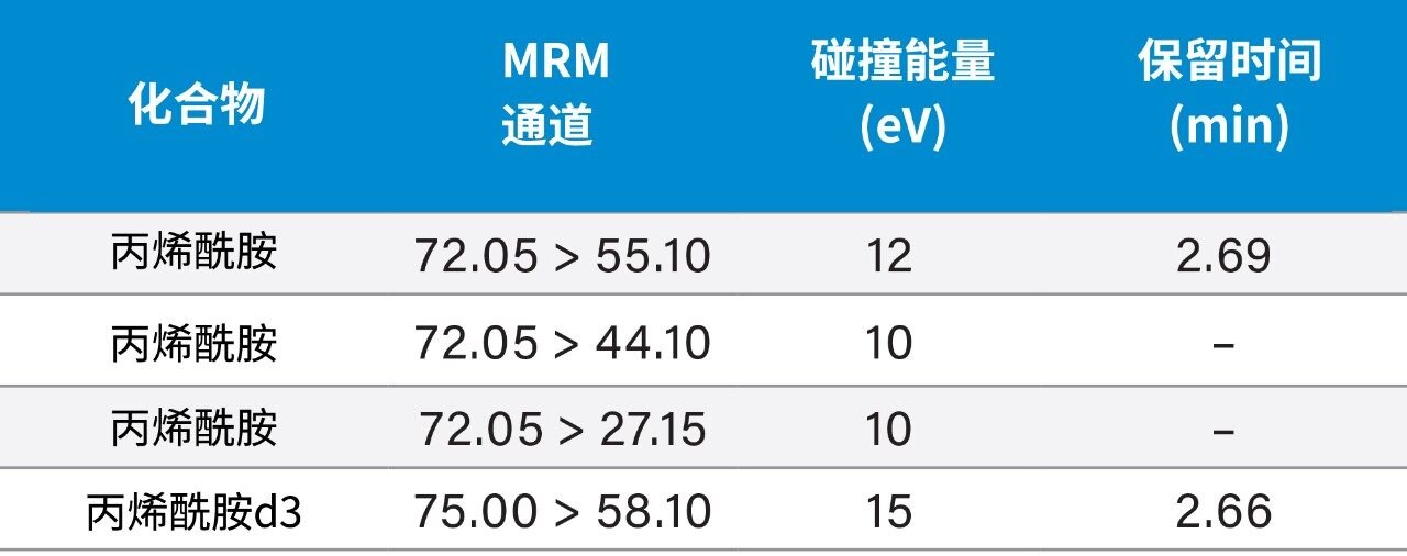 MRM通道