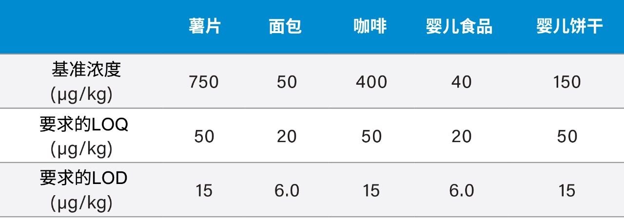 食品中丙烯酰胺的基准浓度