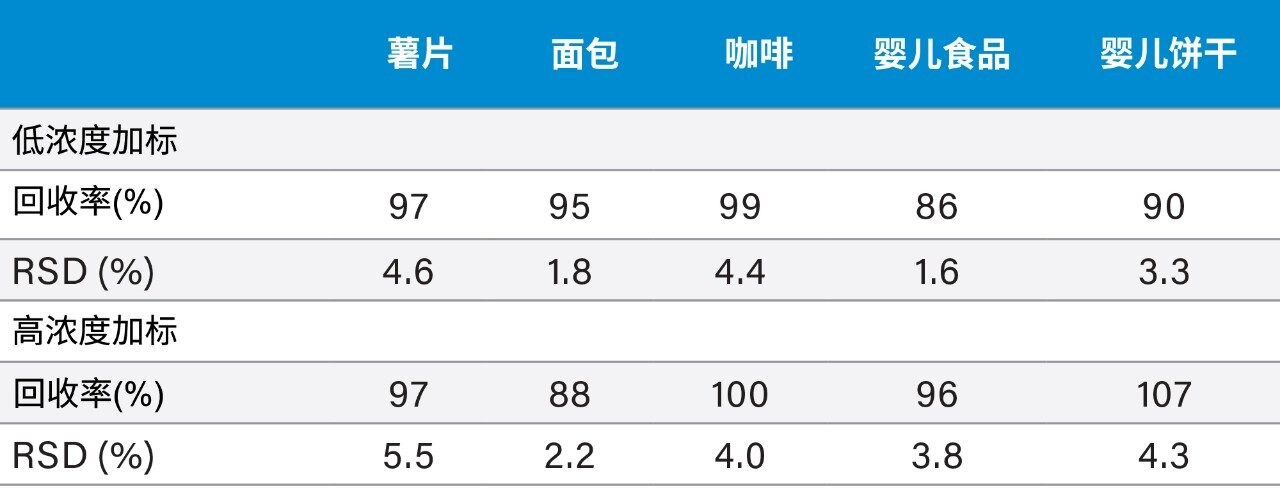 实测回收率和重复性