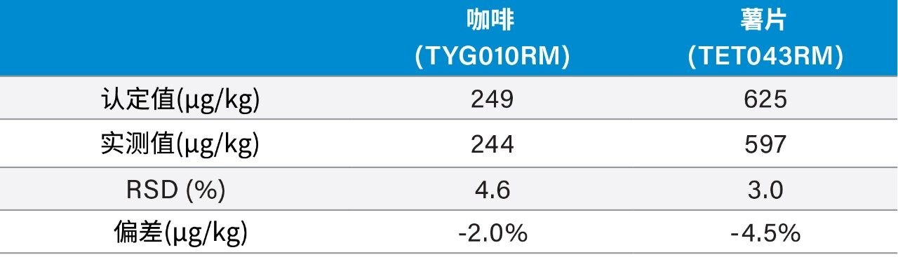 分析丙烯酰胺量已知的FAPAS测试样品得到的结果