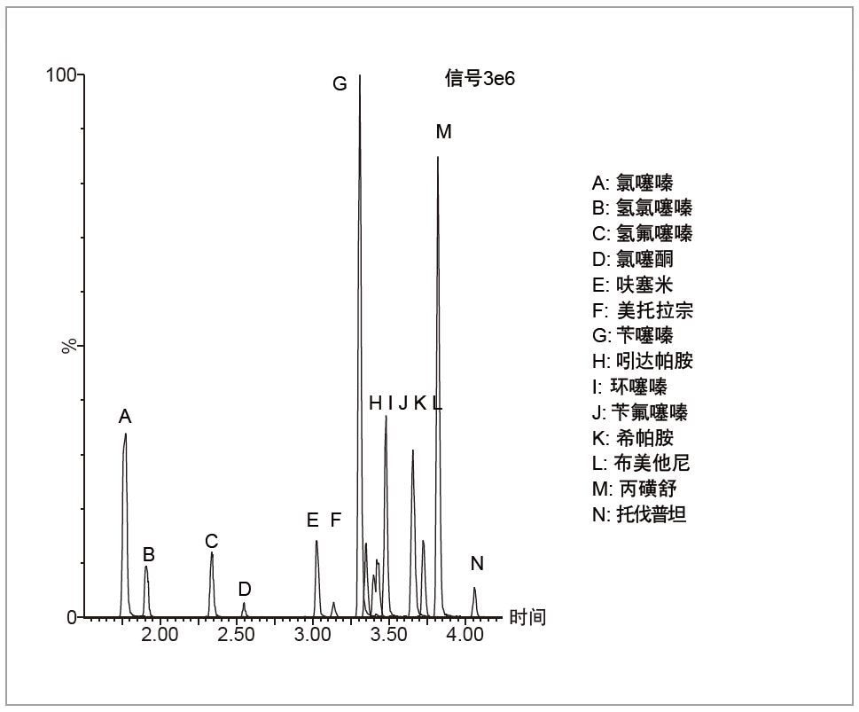 图1.使用提供的样品方法和靶向MRM方法，通过Xevo TQD检测得到的色谱图，显示了按WADA MRPL (200 ng/mL)向对照尿液中加标利尿剂得到的结果。仅显示了定量离子通道。