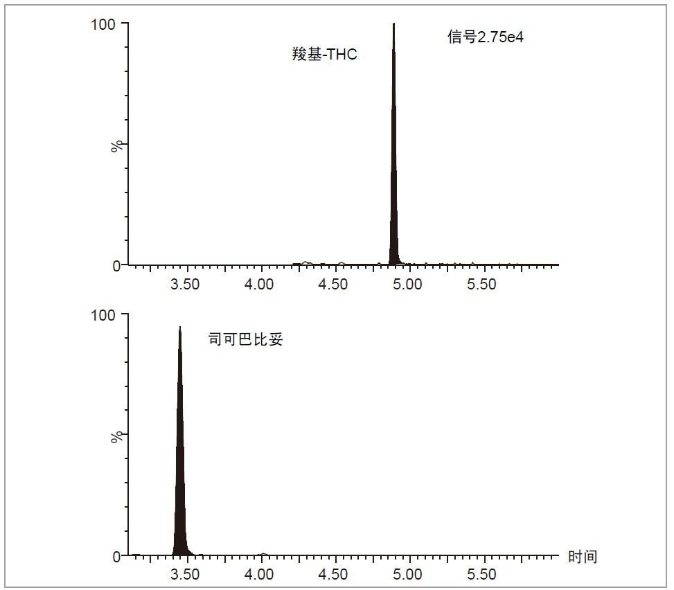 图2.使用提供的样品制备方法和靶向MRM方法，通过Xevo TQD检测得到的色谱图，显示了Bio-Rad S10市售参比尿液中检出的司可巴比妥(150 ng/mL)和羧基-THC (37.5 ng/mL)。仅显示了定量离子通道。