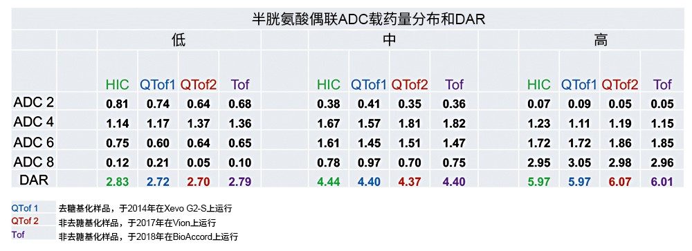  总平均DAR和药物分布比较