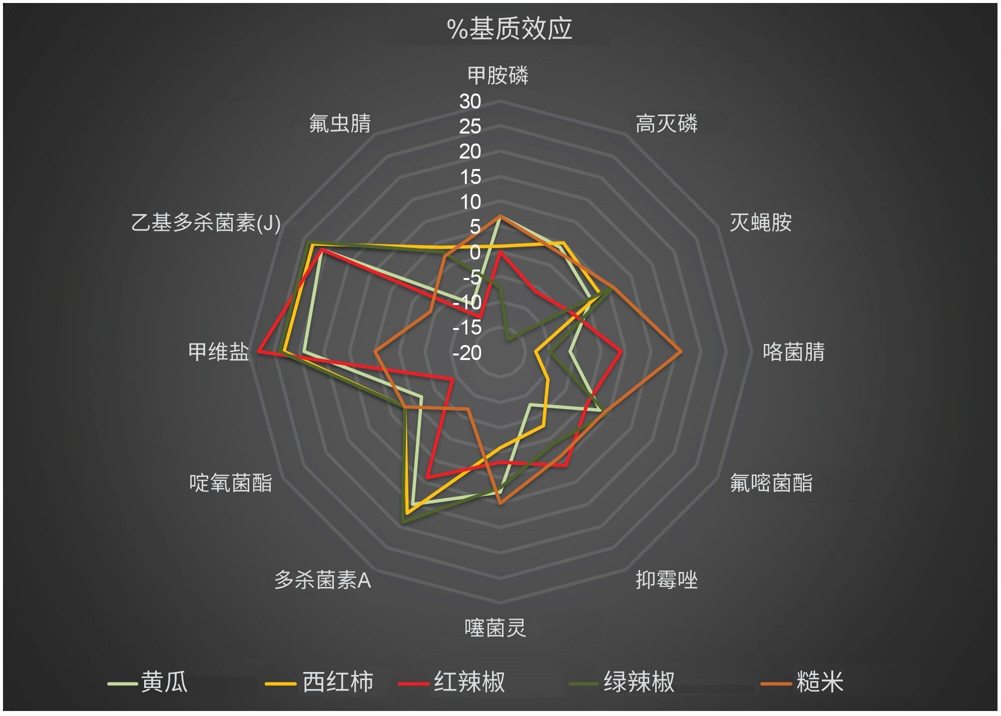 基质匹配标准品中的平均%基质效应的组合示意图。