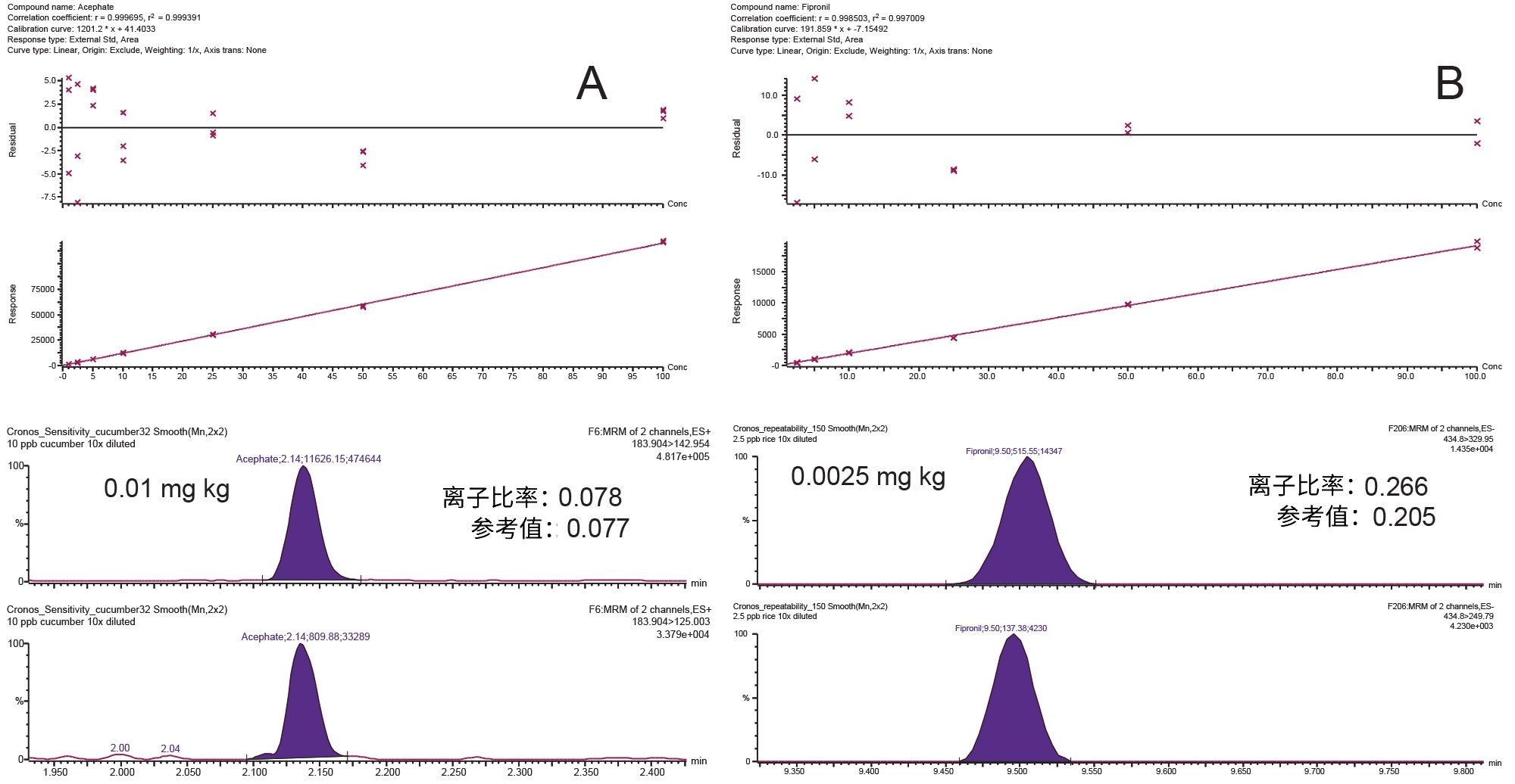 (A)为黄瓜提取物中的ESI+化合物高灭磷，(B)为糙米提取物中的ESI-化合物氟虫腈。显示了两个离子通道的提取离子流色谱图。